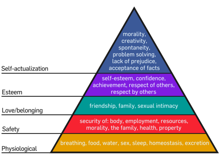 Maslow's Hierarchy of Needs